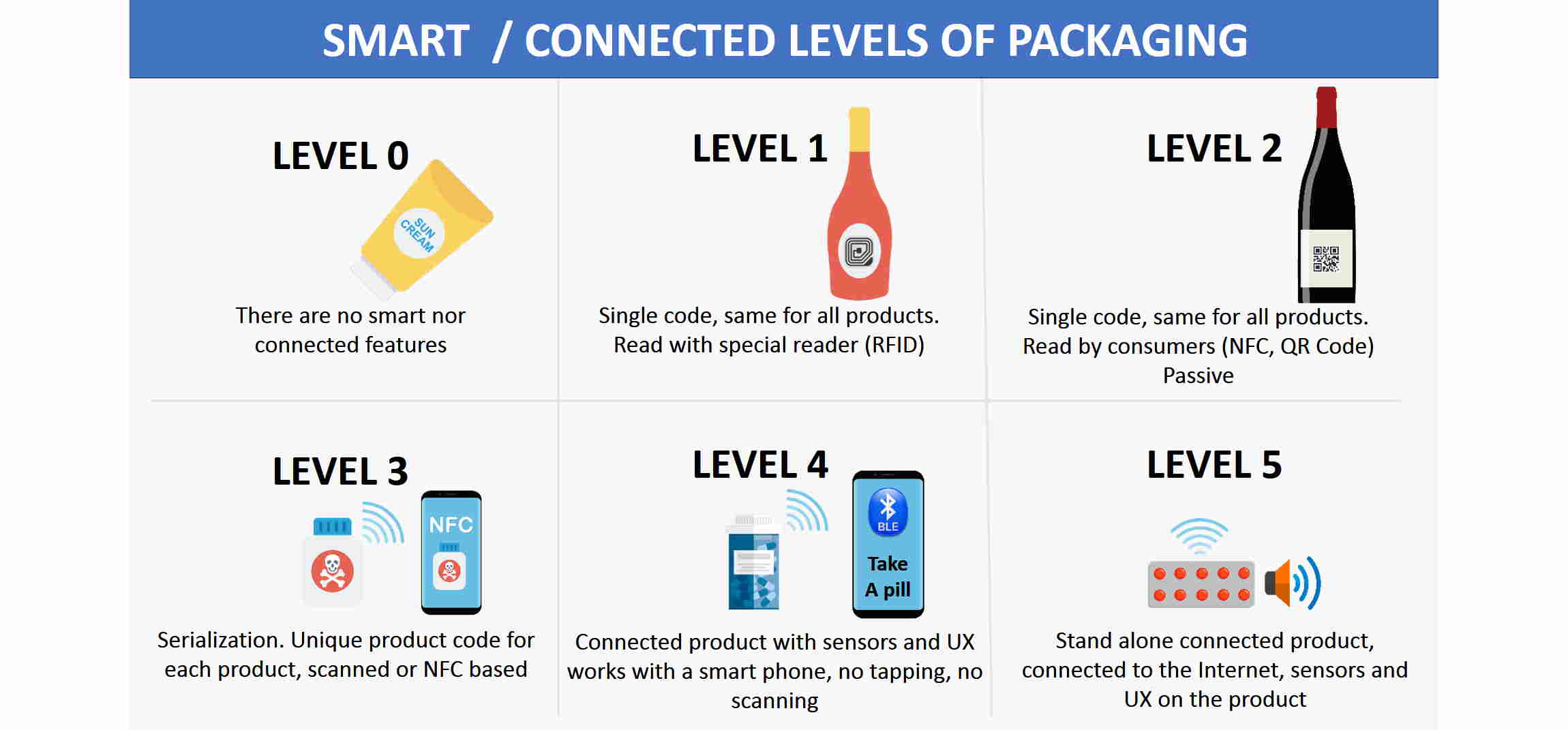 Smart packaging levels